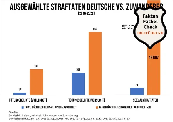 Balkendiagramm 'Ausgewählte Straftaten Deutsche vs. Zuwanderer (2016-2022)' mit drei Deliktgruppen und den Werten 17 zu 191, 329 zu 930 und 733 zu 19.097, versehen mit dem Faktenfackel-Störer 'Irreführend'