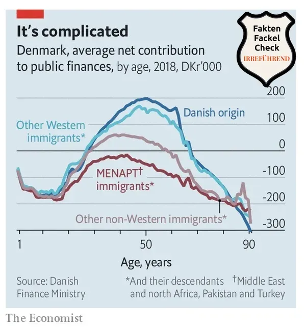 Liniendiagramm des Economist 'It's complicated': durchschnittlicher Nettobeitrag zu den dänischen Staatsfinanzen nach Alter und Herkunft 2018, mit Linien für dänische Herkunft, westliche, MENAPT- und andere nicht-westliche Migranten, versehen mit dem Faktenfackel-Störer 'Irreführend'