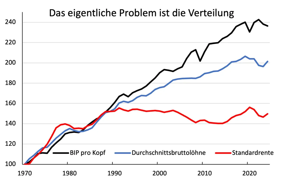 Liniendiagramm: BIP pro Kopf, Durchschnittsbruttolöhne und Standardrente in Deutschland ab 1970, indexiert auf 100. Das BIP pro Kopf steigt auf etwa 240, die Löhne auf rund 200, die Standardrente nur auf etwa 150.