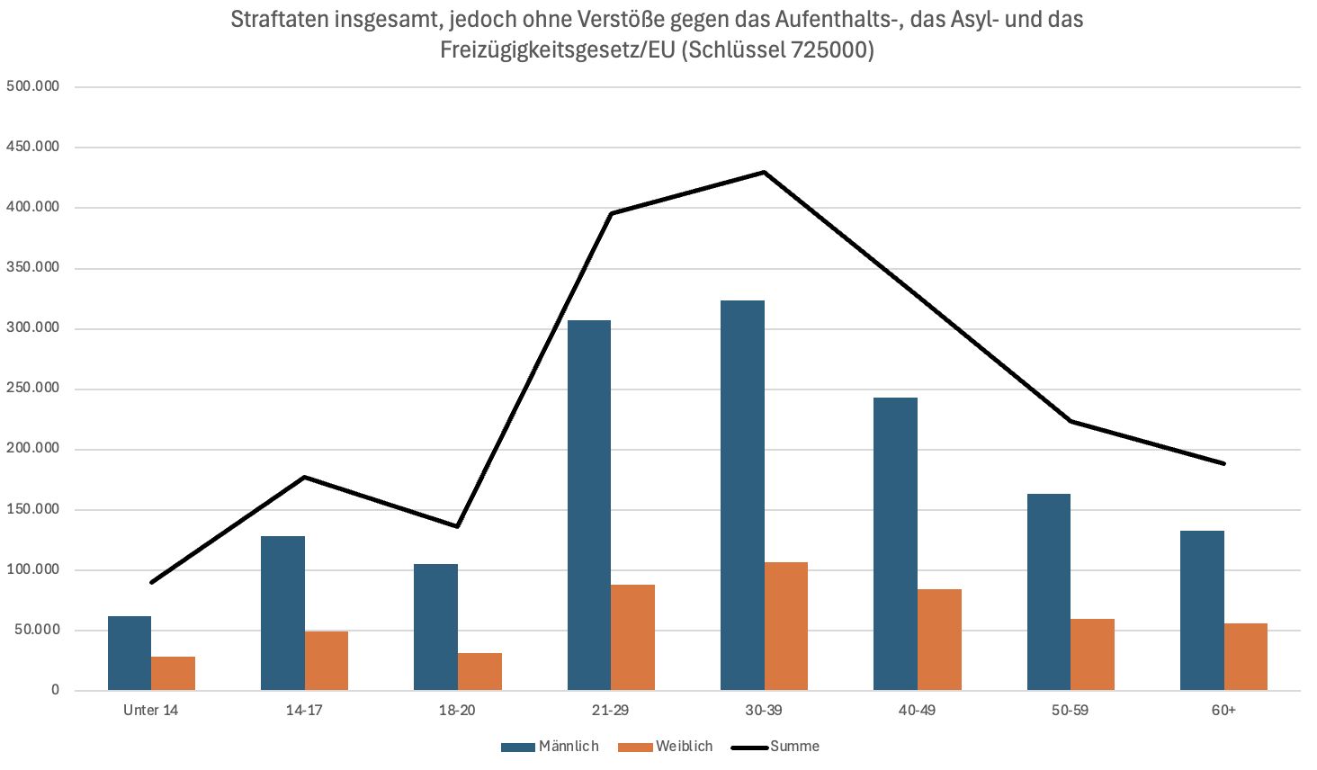 Tatverdächtige mit Altersverteilung von 2024