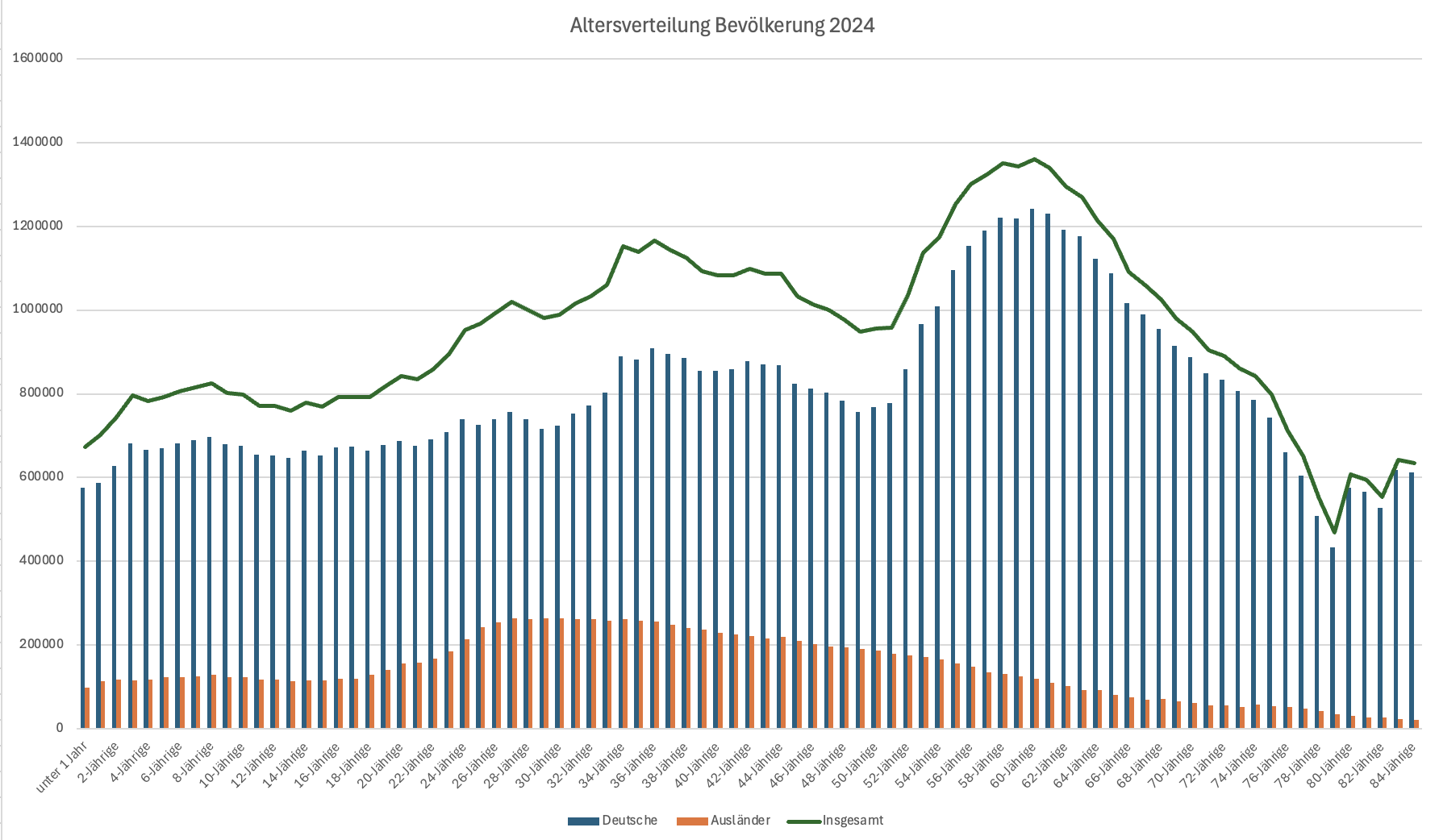 Altersstruktur der Bevölkerung für 2024