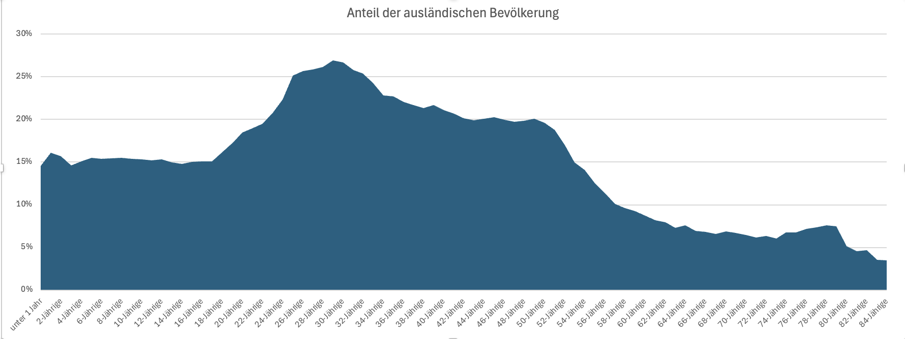 Altersstruktur der Bevölkerung für 2024 in Prozent
