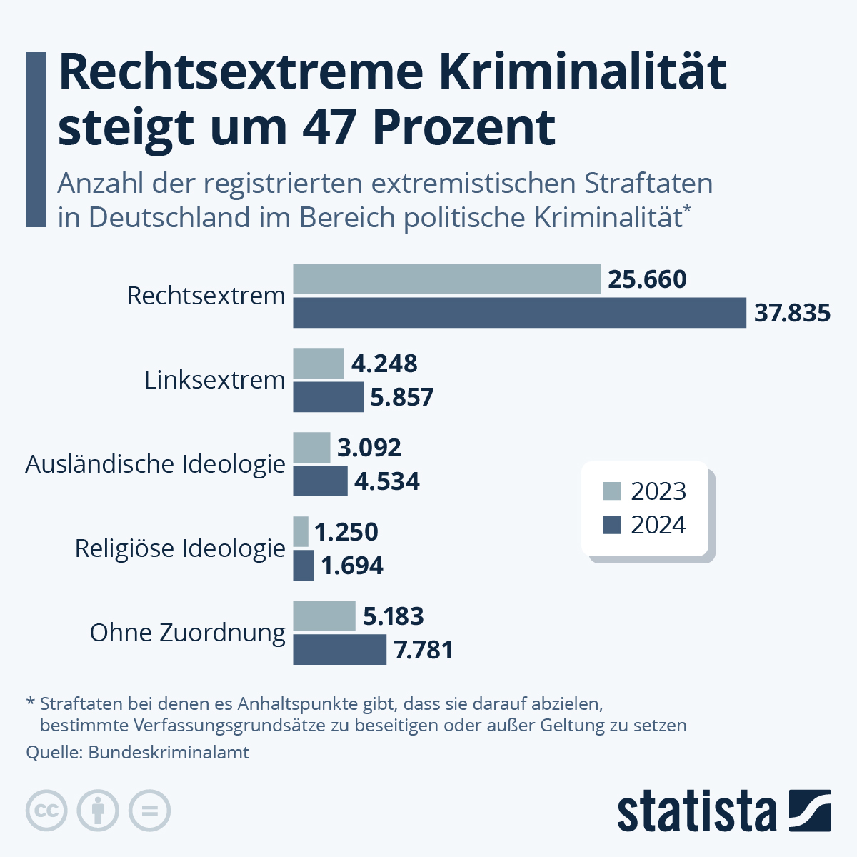Diagramm zur Kriminalität von Statista zu 2023/2024