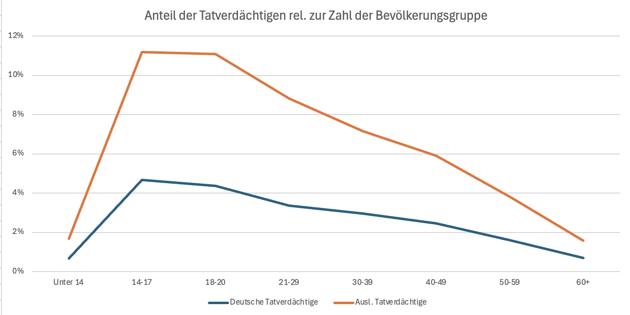 Diagramm, Relativer Anteil der Tatverdächtigen nach Altersgruppen und Herkunft