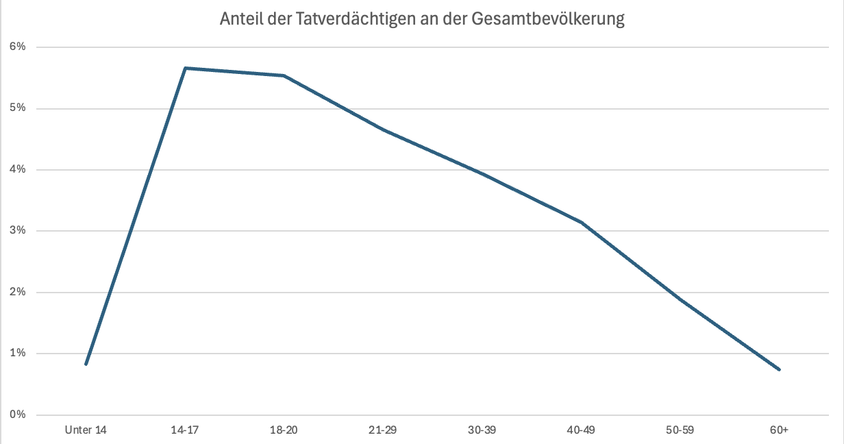 Diagramm, Anteil der Tatverdächtigen nach Altersgruppen