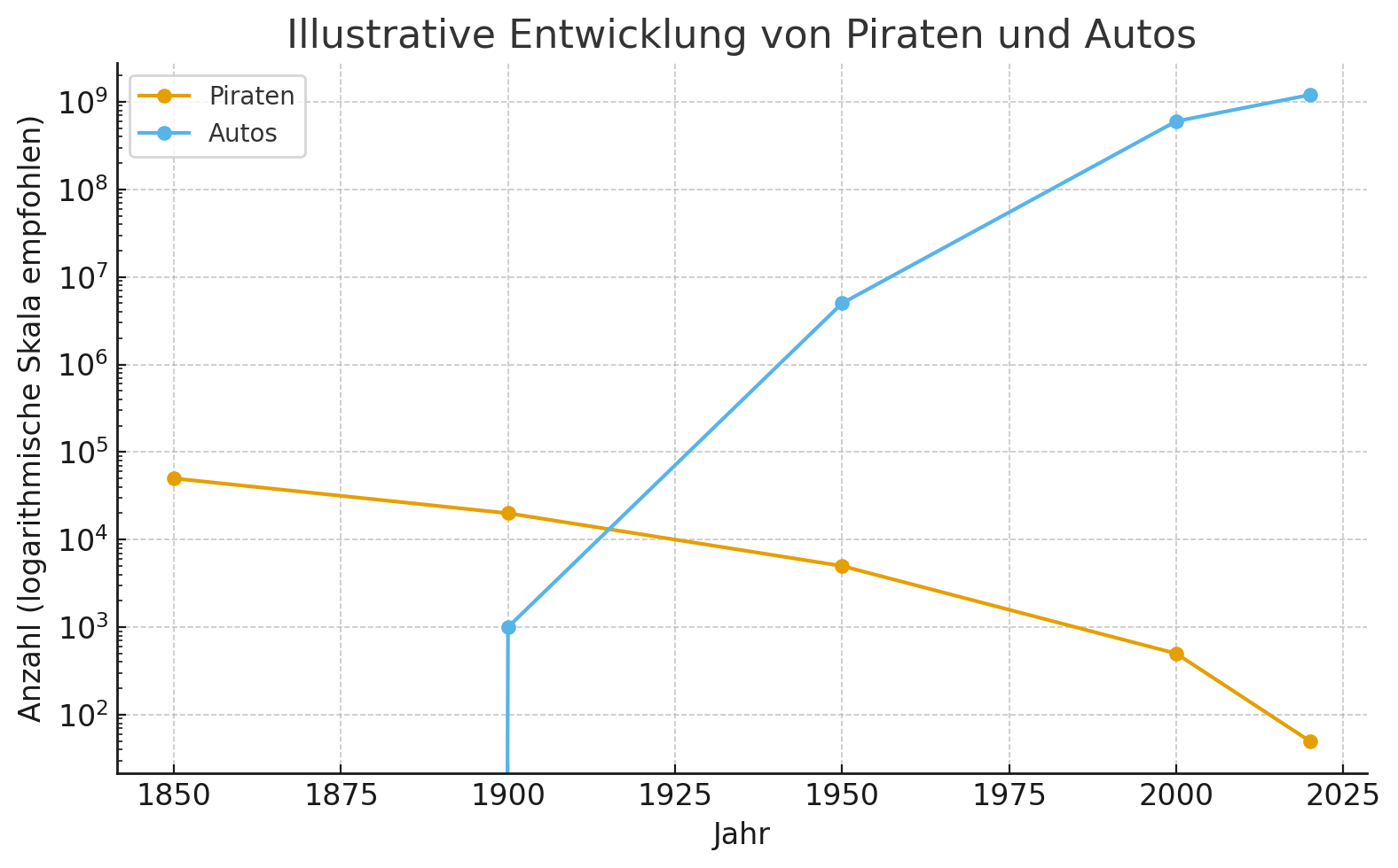 Grafik bzgl. Scheinkorrelation